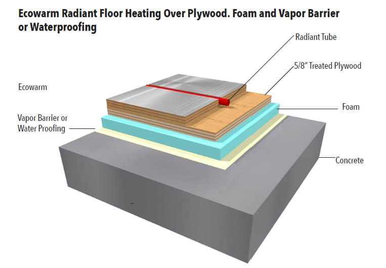 Radiant Heating Panels Installed over Plywood with Foam and Vapor Barrier Waterproofing