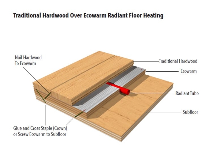 Installing Traditional Wood Radiant Floor Heating Panels - WBI