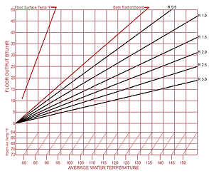 Performance chart