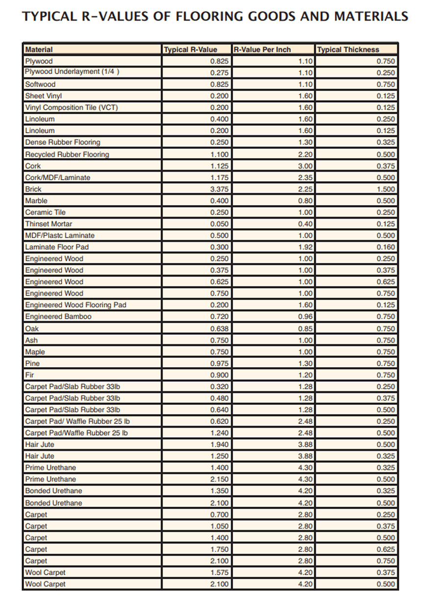 TYPICAL R-VALUES OF FLOORING GOODS AND MATERIALS