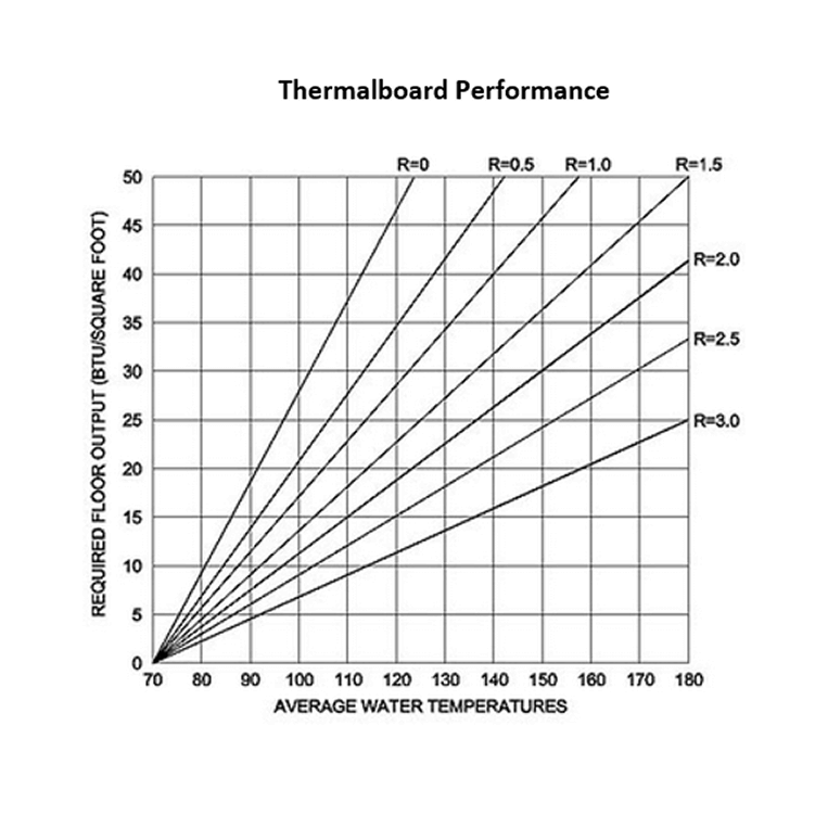 Thermalboard Performance Chart