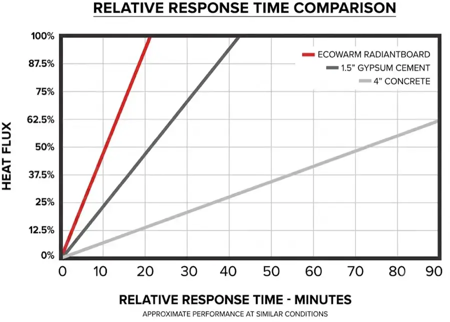 Chart comparing relative response time of Ecowarm RadiantBoard, 1.5 inch gypsum cement and 4 inch concrete