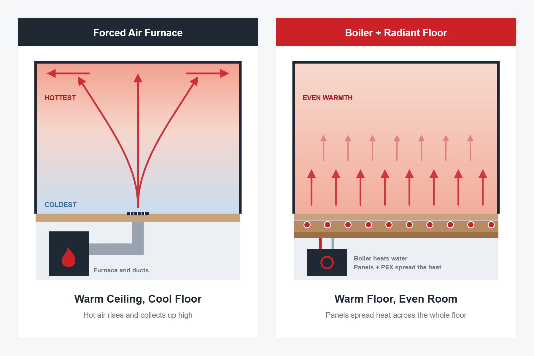 Comparison of a forced air furnace, which leaves a warm ceiling and cool floor, and a boiler with radiant floor panels, which heats the room evenly from the floor